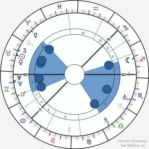 Ivan Alexandrovich Wischnegradsky wikipedie, horoscope, astrology, instagram