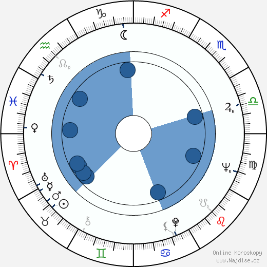 Ivan Andonov wikipedie, horoscope, astrology, instagram