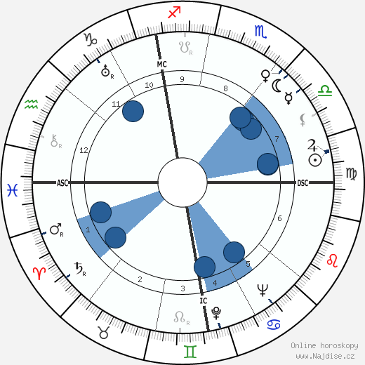 Ivan Devries wikipedie, horoscope, astrology, instagram