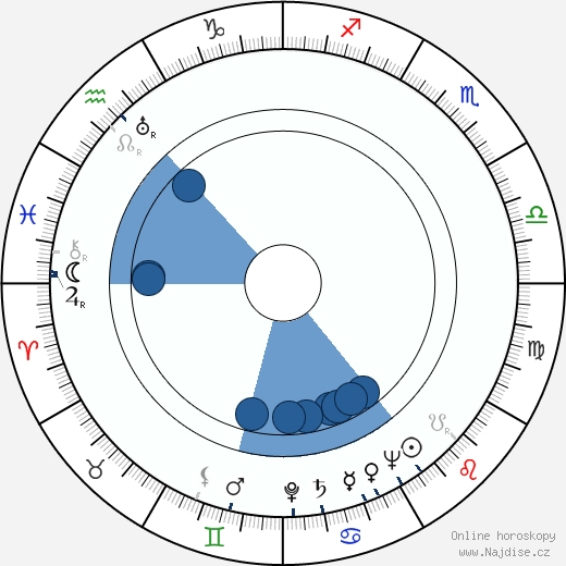 Ivan Dmitrijev wikipedie, horoscope, astrology, instagram