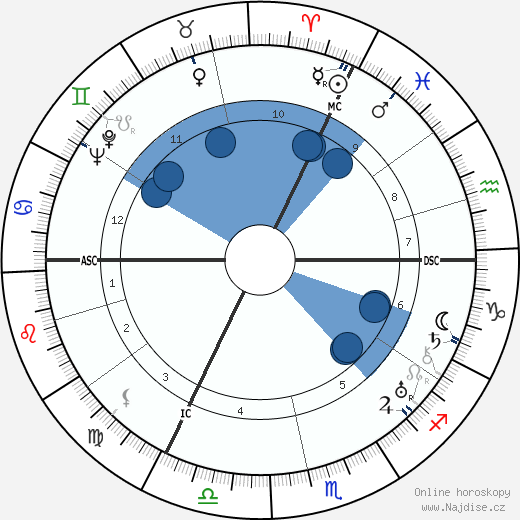 Ivan Kozlovskij wikipedie, horoscope, astrology, instagram
