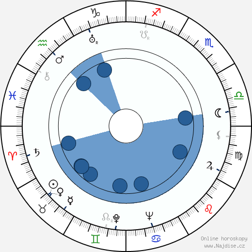Ivan Ljubeznov wikipedie, horoscope, astrology, instagram