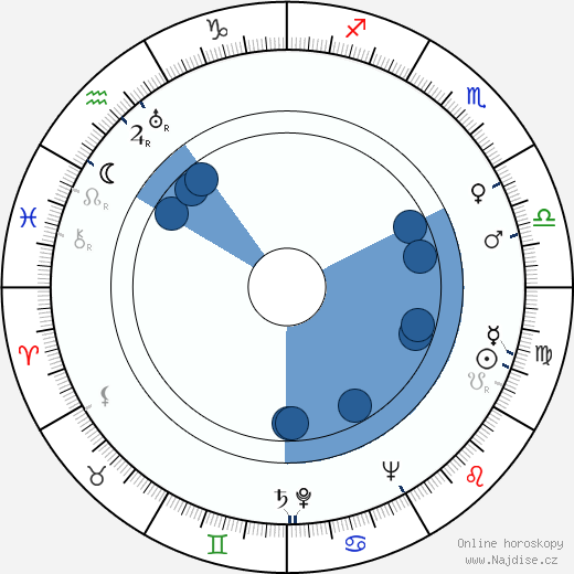 Ivan Pereverzev wikipedie, horoscope, astrology, instagram