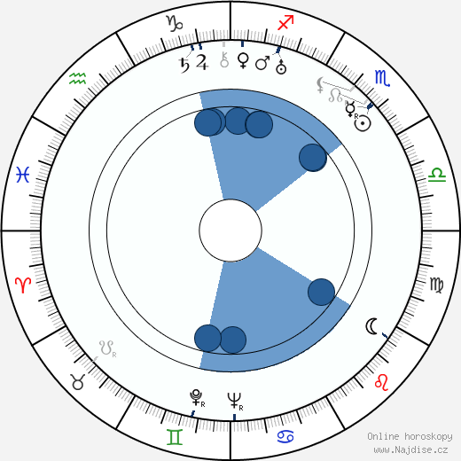 Ivan Pyrjev wikipedie, horoscope, astrology, instagram
