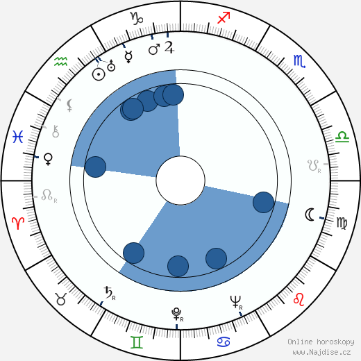 Ivan Ryžov wikipedie, horoscope, astrology, instagram