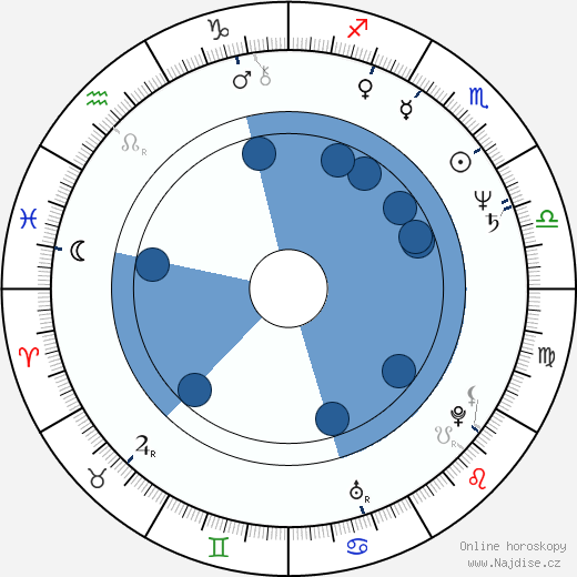 Ivan Solovov wikipedie, horoscope, astrology, instagram