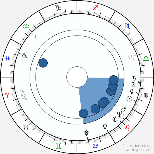 Ivan Teren wikipedie, horoscope, astrology, instagram