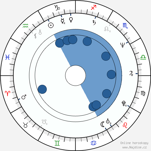 Ivan Tscherkelov wikipedie, horoscope, astrology, instagram