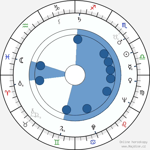 Ivan W. Gorr wikipedie, horoscope, astrology, instagram