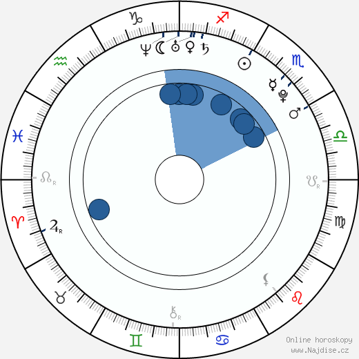 Ivana Vitomir wikipedie, horoscope, astrology, instagram