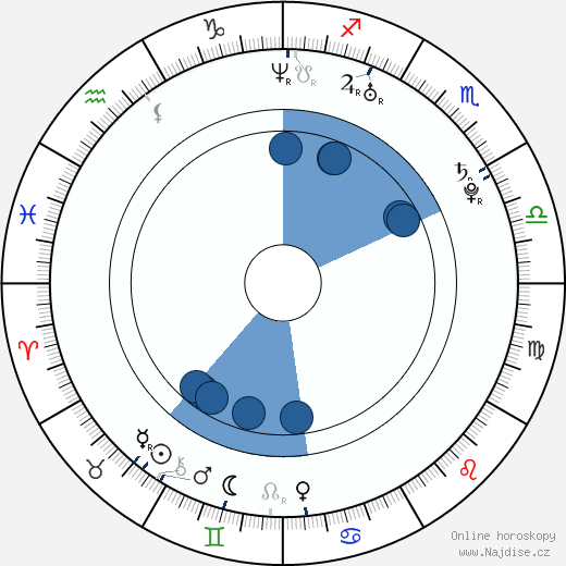 Iveta Lutovská-Vítová wikipedie, horoscope, astrology, instagram