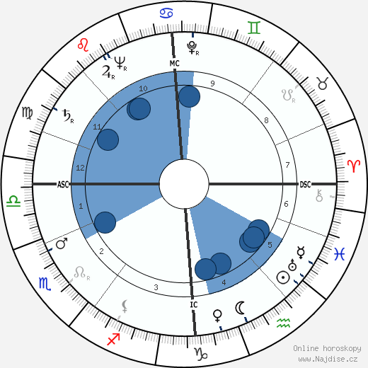 Ivo Caprino wikipedie, horoscope, astrology, instagram