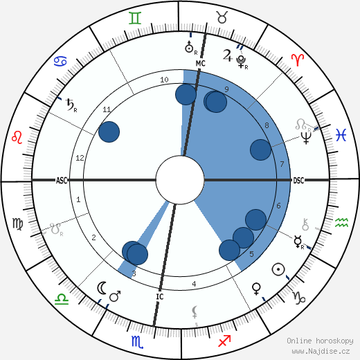Iwan Gilkin wikipedie, horoscope, astrology, instagram