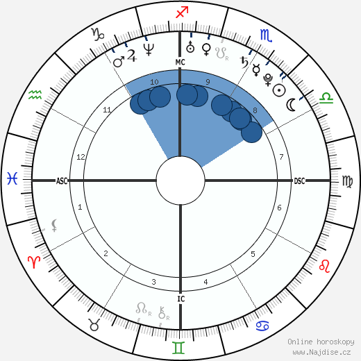 Izabel Goulart wikipedie, horoscope, astrology, instagram