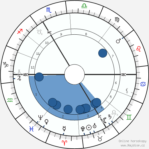 J. Henri Poincare wikipedie, horoscope, astrology, instagram