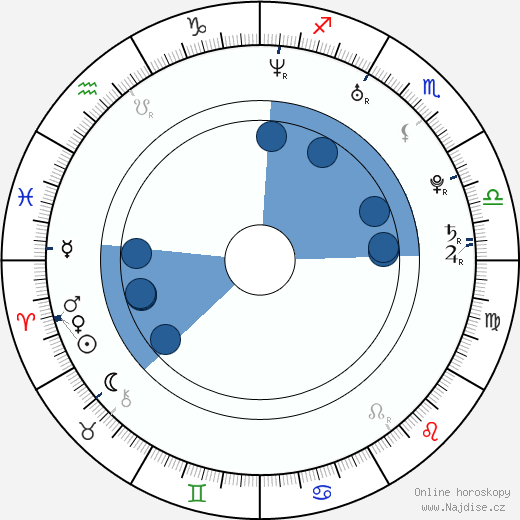 J. J. Thomas wikipedie, horoscope, astrology, instagram