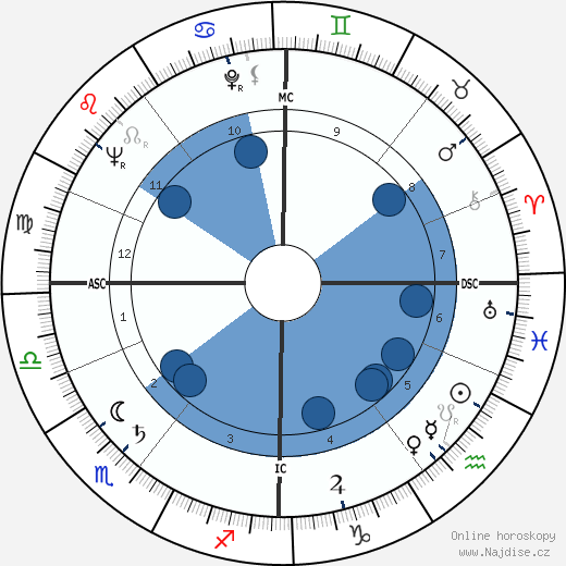 J. M. McIntosh wikipedie, horoscope, astrology, instagram