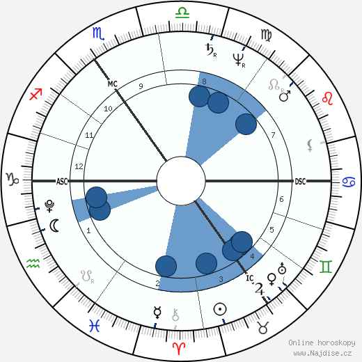 J. M. W. Turner wikipedie, horoscope, astrology, instagram