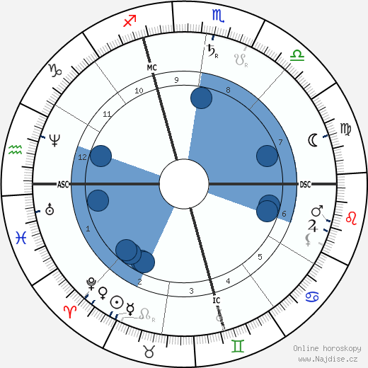 J. Pierpont Morgan Sr. wikipedie, horoscope, astrology, instagram