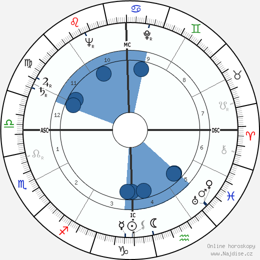 Jack Alvin Albright wikipedie, horoscope, astrology, instagram