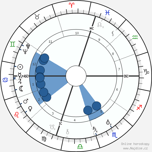 Jack Dempsey wikipedie, horoscope, astrology, instagram