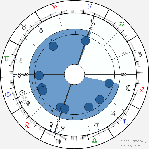 Jack Kemp wikipedie, horoscope, astrology, instagram
