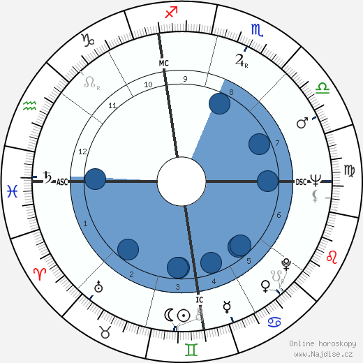 Jack Kralick wikipedie, horoscope, astrology, instagram