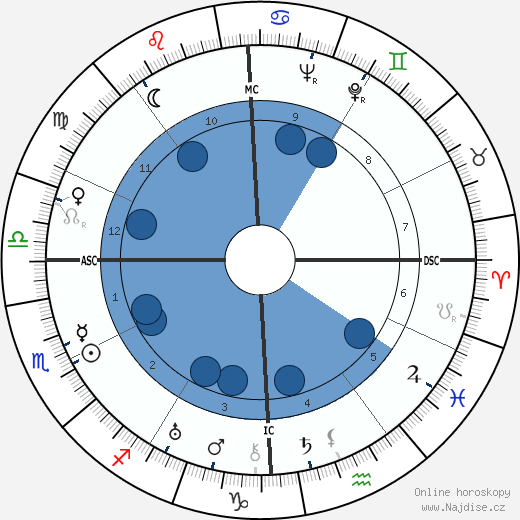 Jack Oakie wikipedie, horoscope, astrology, instagram