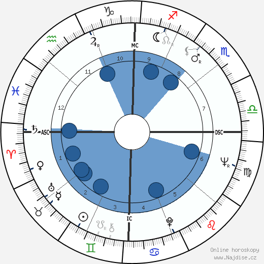 Jack Roland Murphy wikipedie, horoscope, astrology, instagram