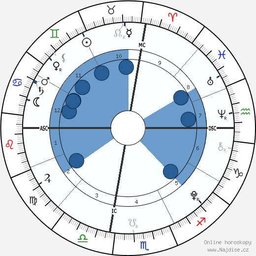 Jackson Levi Duggar wikipedie, horoscope, astrology, instagram