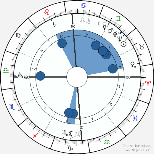 Jacob Levy Moreno wikipedie, horoscope, astrology, instagram