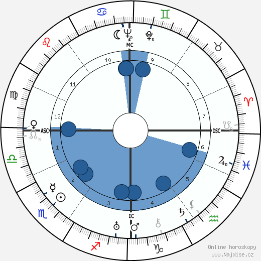 Jacques Dumesnil wikipedie, horoscope, astrology, instagram