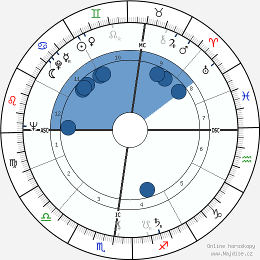 Jacques Dupont wikipedie, horoscope, astrology, instagram