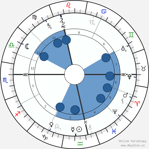 Jacques-Émile Blanche wikipedie, horoscope, astrology, instagram