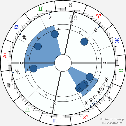 Jacques Loit wikipedie, horoscope, astrology, instagram