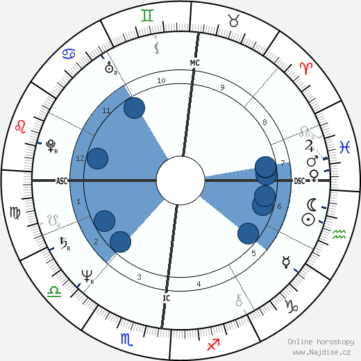 Jacques Villeret wikipedie, horoscope, astrology, instagram