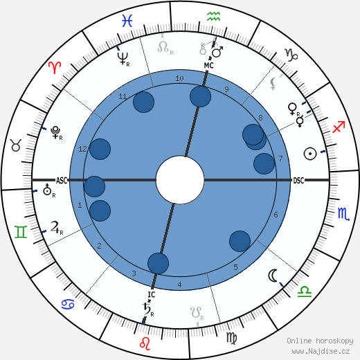 Jagadish Chandra Bose wikipedie, horoscope, astrology, instagram