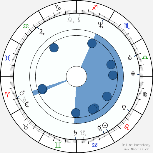 Jaime Camil wikipedie, horoscope, astrology, instagram