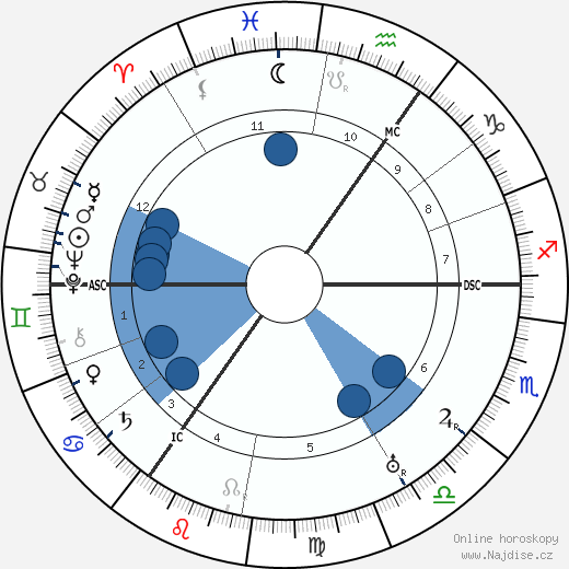 Jakob Van Hoddis wikipedie, horoscope, astrology, instagram