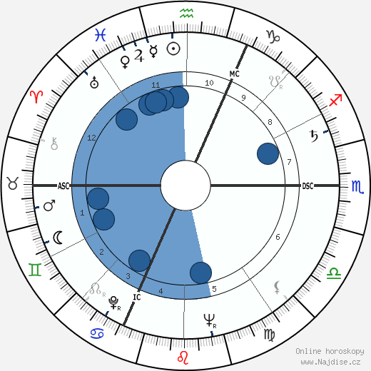 Jakov Lind wikipedie, horoscope, astrology, instagram