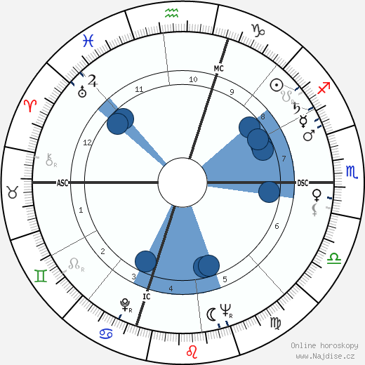 James Arlington Wright wikipedie, horoscope, astrology, instagram
