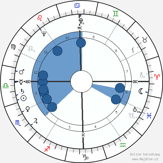 James Arthur Hill wikipedie, horoscope, astrology, instagram