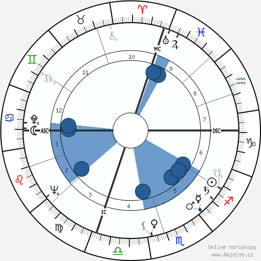 James B. Keysar wikipedie, horoscope, astrology, instagram