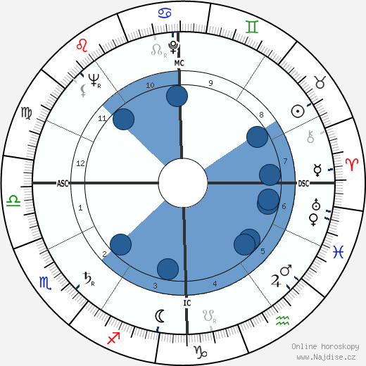 James B. McKenzie wikipedie, horoscope, astrology, instagram