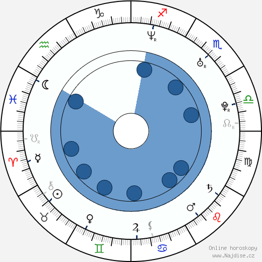 James Badge Dale wikipedie, horoscope, astrology, instagram