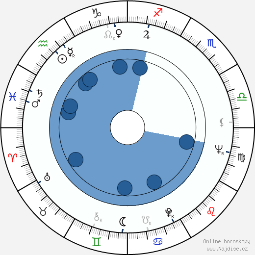 James Bridges wikipedie, horoscope, astrology, instagram