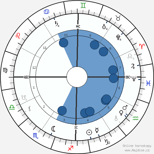 James Buchanan Duke wikipedie, horoscope, astrology, instagram