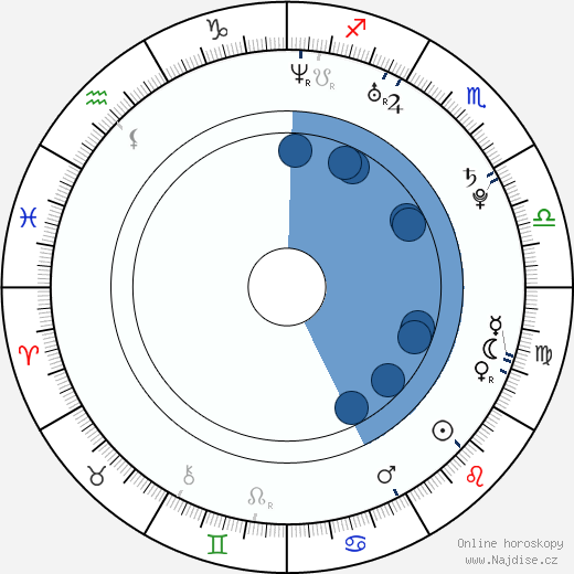 James Burkhammer wikipedie, horoscope, astrology, instagram
