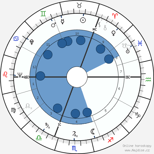 James Campbell Fraser wikipedie, horoscope, astrology, instagram