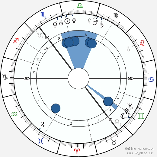 James Chadwick wikipedie, horoscope, astrology, instagram
